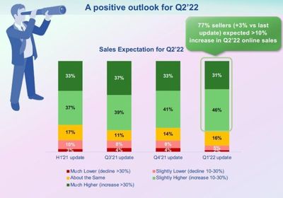 [跨境电商]Lazada调查:77%卖家预计第二季度销售额将增长10%以上